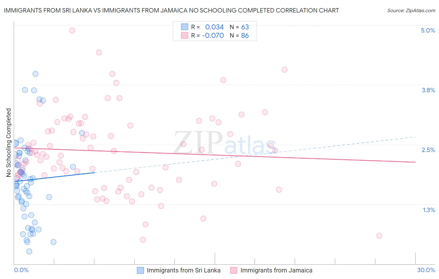 Immigrants from Sri Lanka vs Immigrants from Jamaica No Schooling Completed