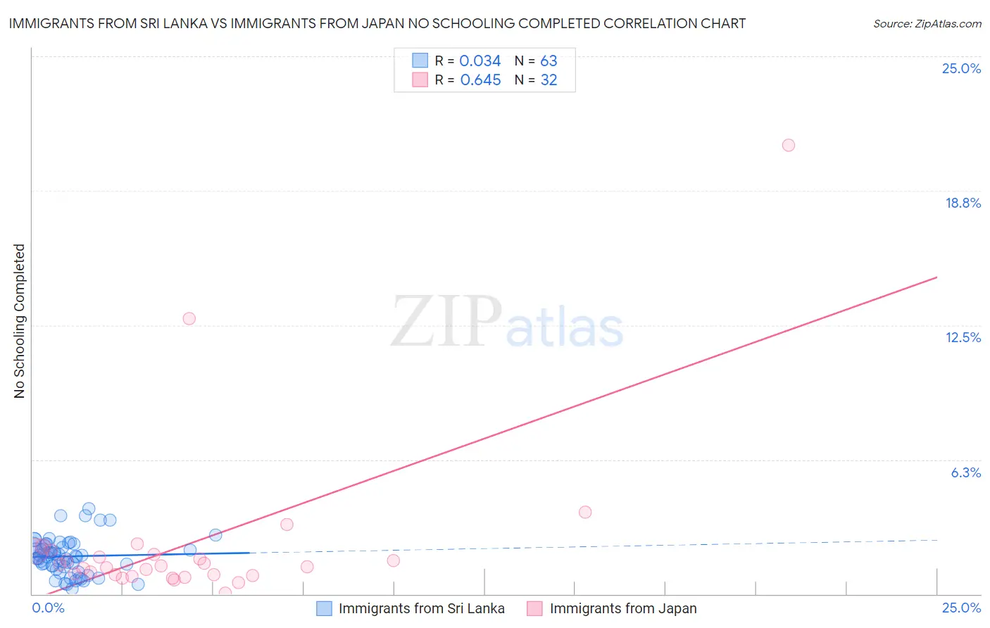 Immigrants from Sri Lanka vs Immigrants from Japan No Schooling Completed