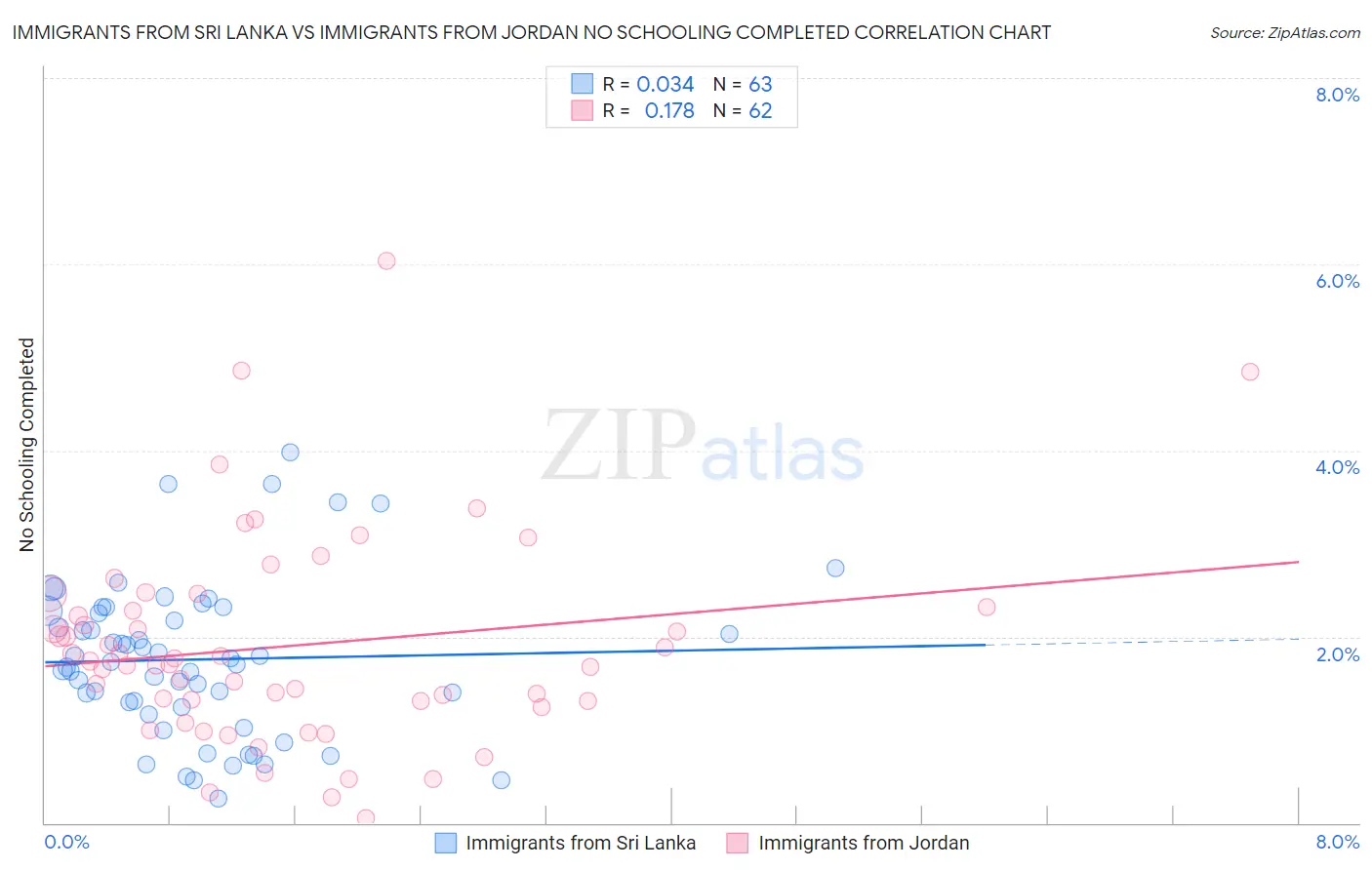 Immigrants from Sri Lanka vs Immigrants from Jordan No Schooling Completed