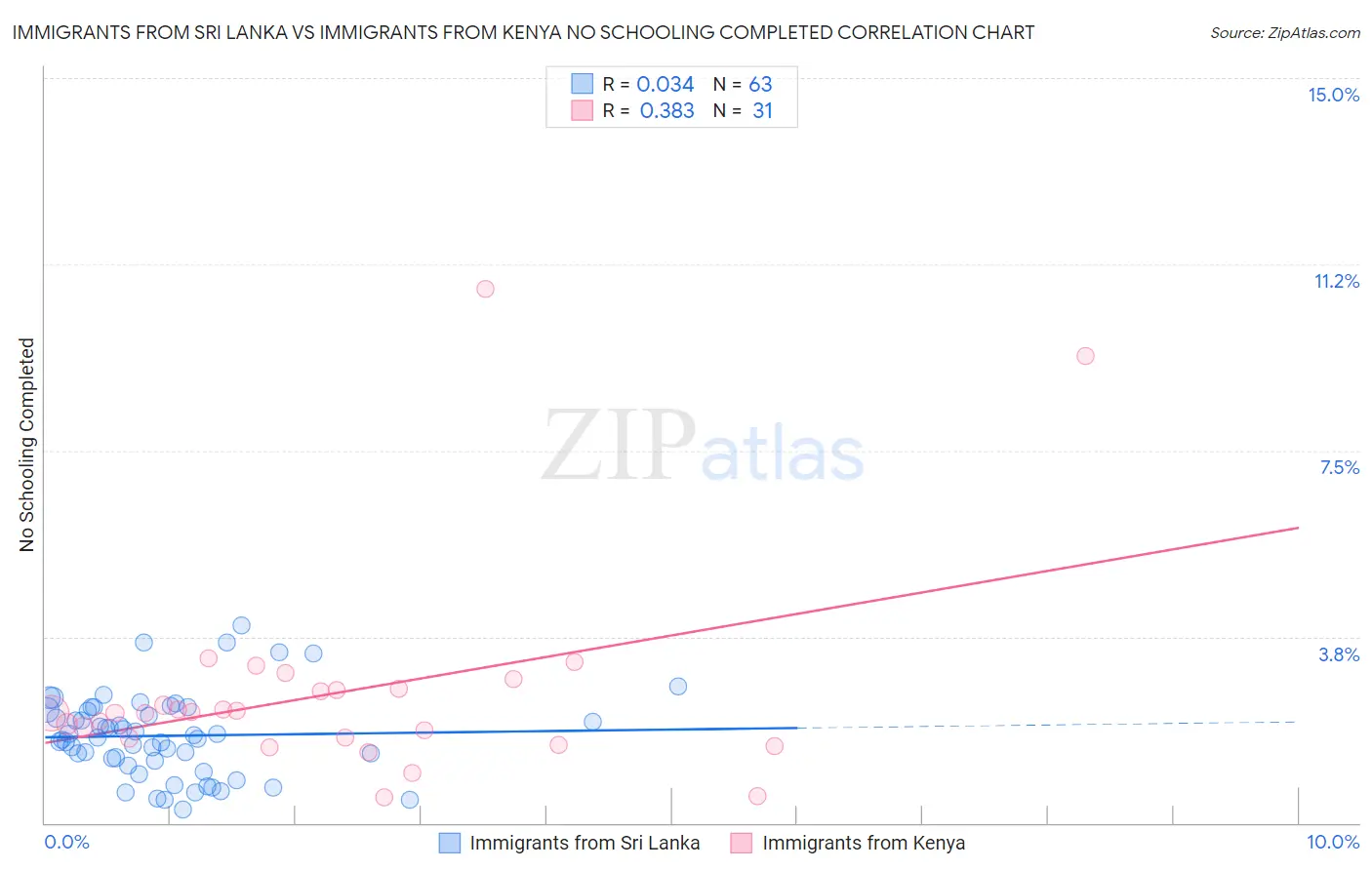 Immigrants from Sri Lanka vs Immigrants from Kenya No Schooling Completed