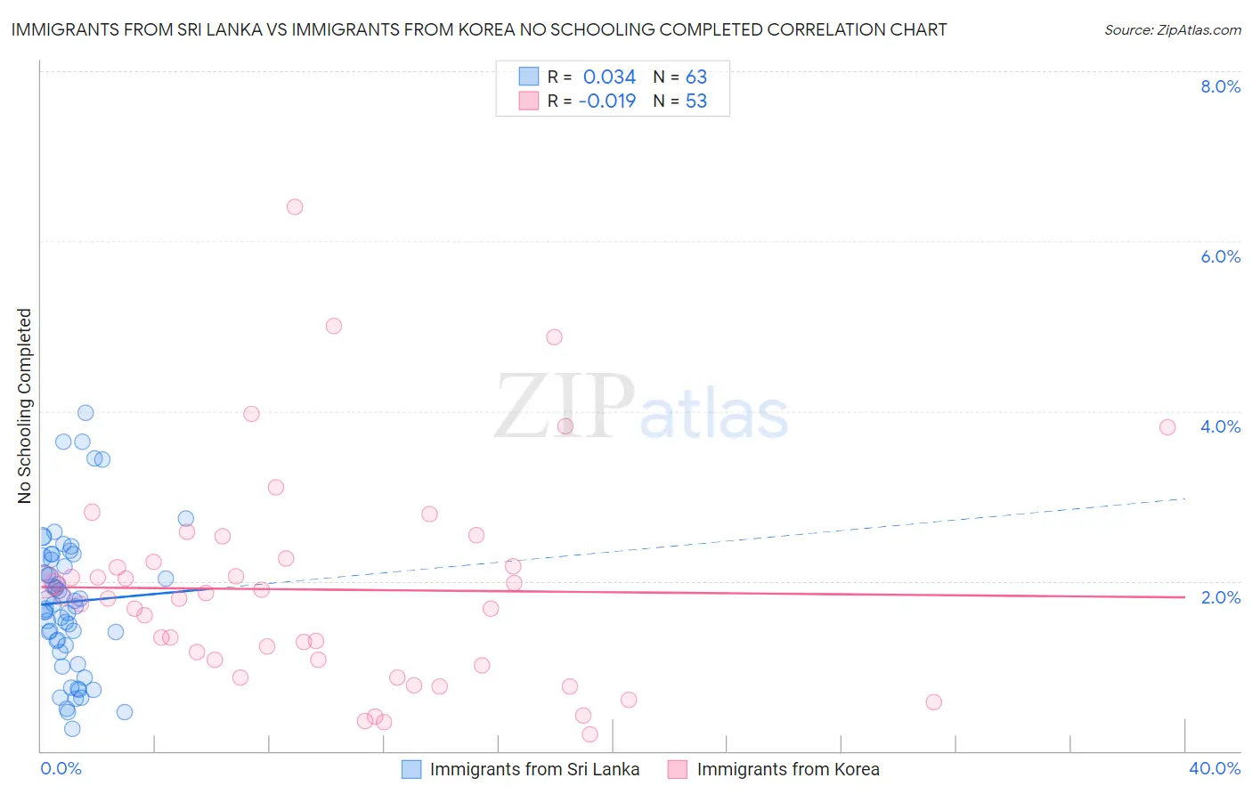 Immigrants from Sri Lanka vs Immigrants from Korea No Schooling Completed