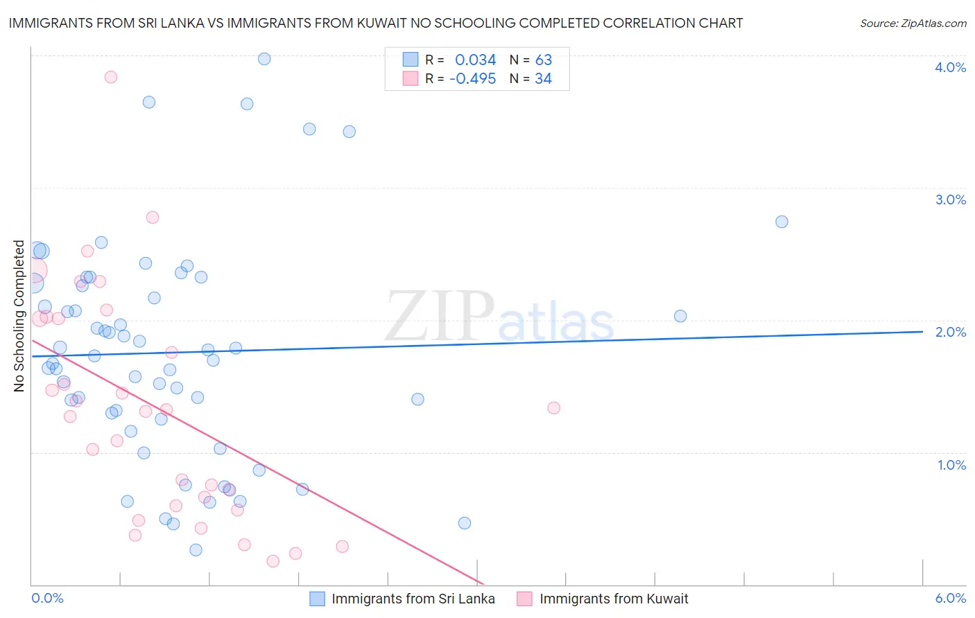 Immigrants from Sri Lanka vs Immigrants from Kuwait No Schooling Completed