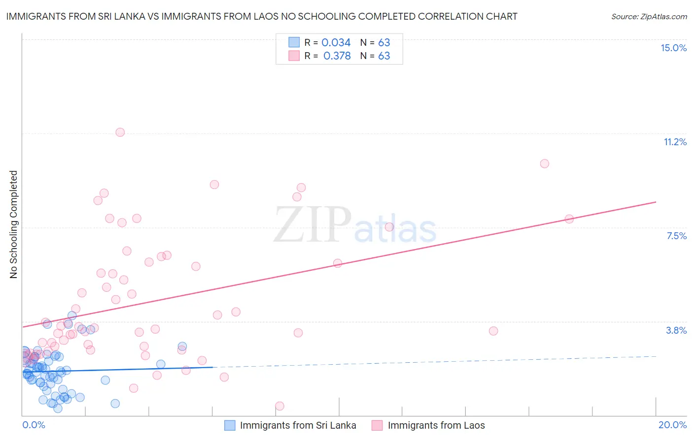 Immigrants from Sri Lanka vs Immigrants from Laos No Schooling Completed