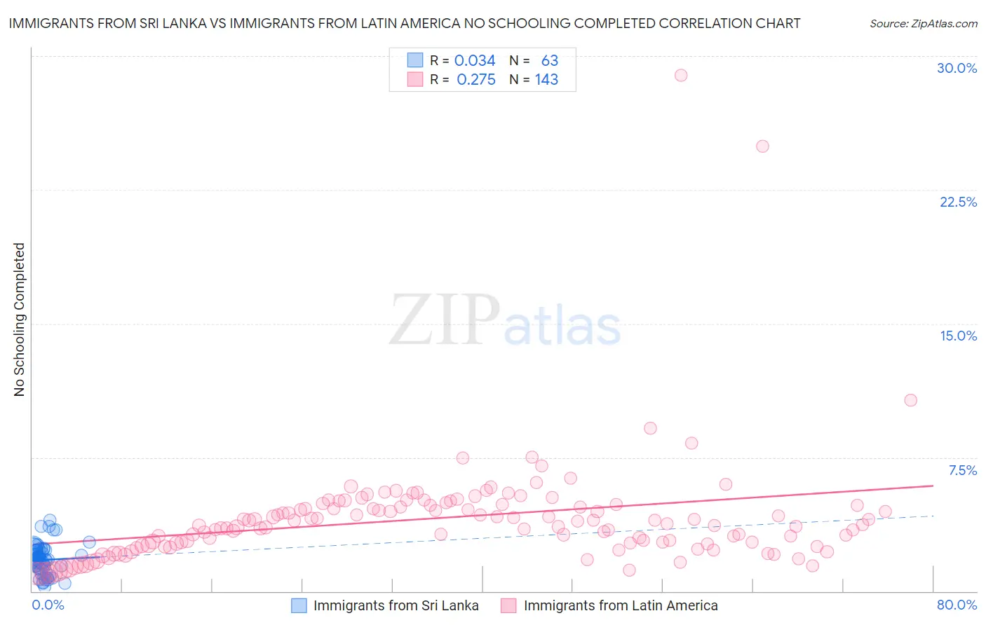 Immigrants from Sri Lanka vs Immigrants from Latin America No Schooling Completed