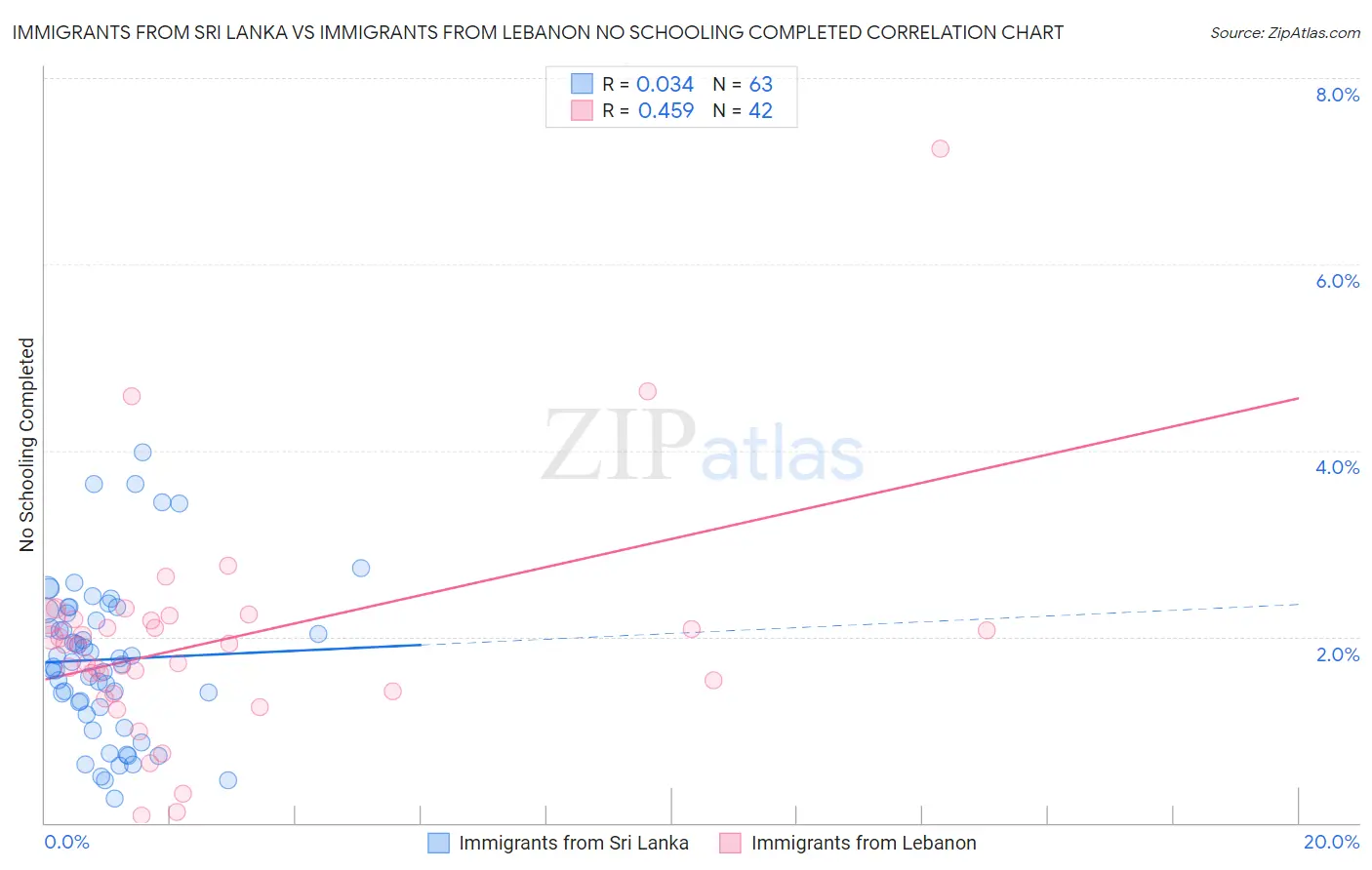 Immigrants from Sri Lanka vs Immigrants from Lebanon No Schooling Completed