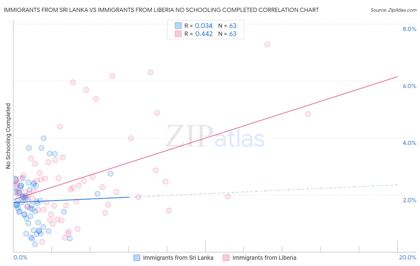 Immigrants from Sri Lanka vs Immigrants from Liberia No Schooling Completed