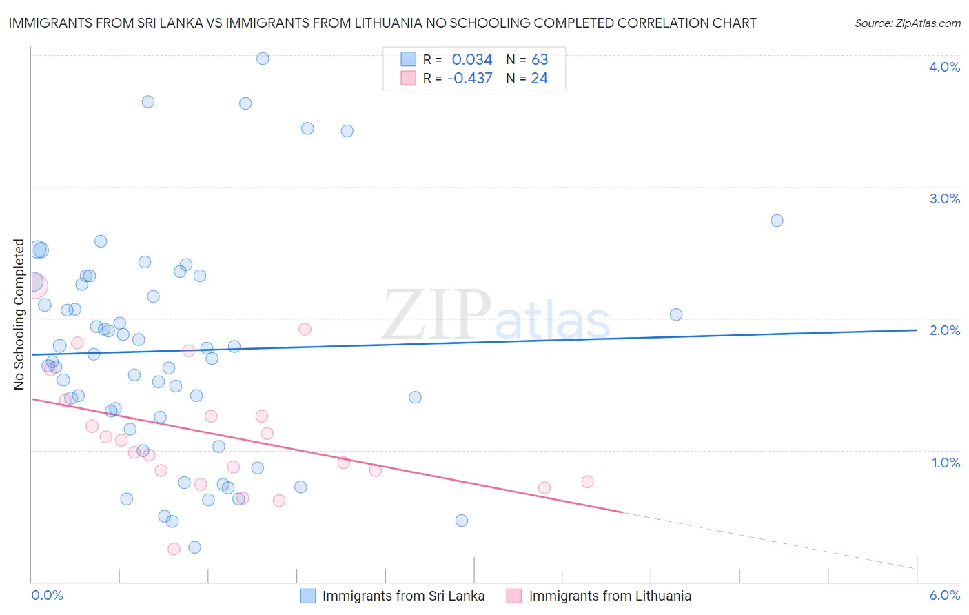 Immigrants from Sri Lanka vs Immigrants from Lithuania No Schooling Completed