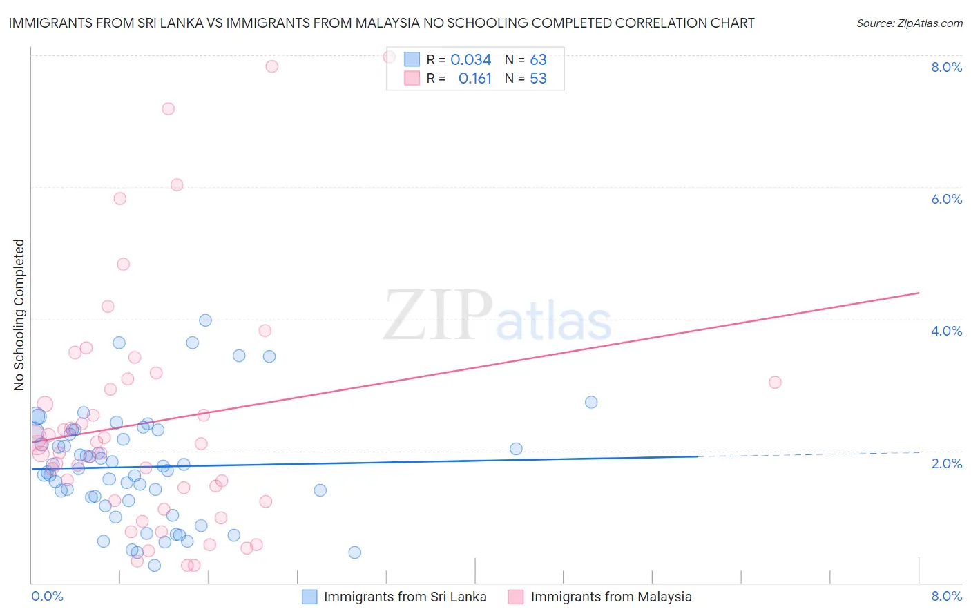 Immigrants from Sri Lanka vs Immigrants from Malaysia No Schooling Completed