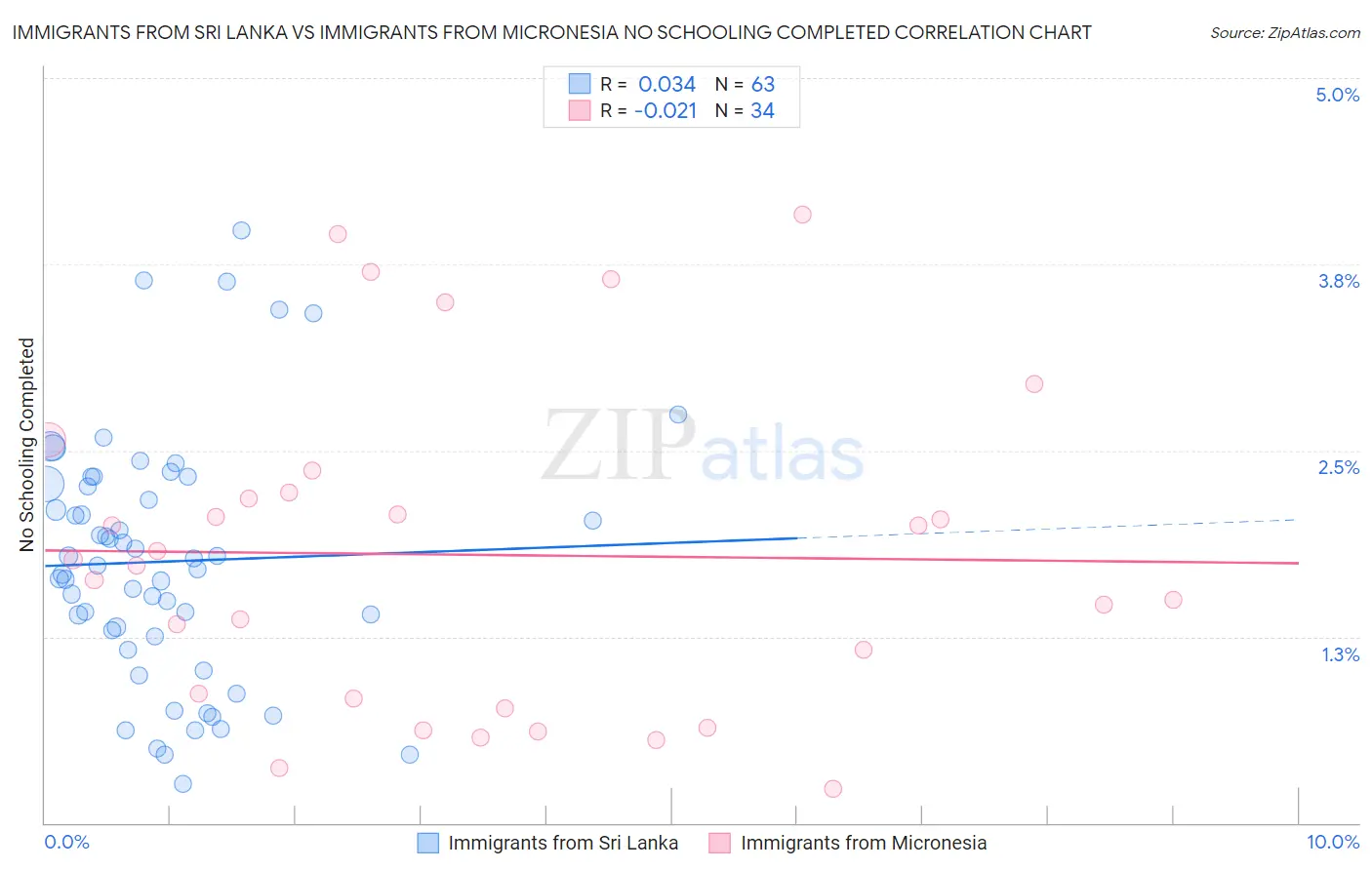 Immigrants from Sri Lanka vs Immigrants from Micronesia No Schooling Completed