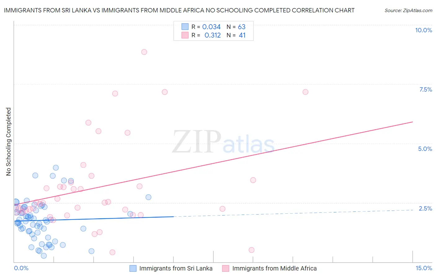 Immigrants from Sri Lanka vs Immigrants from Middle Africa No Schooling Completed