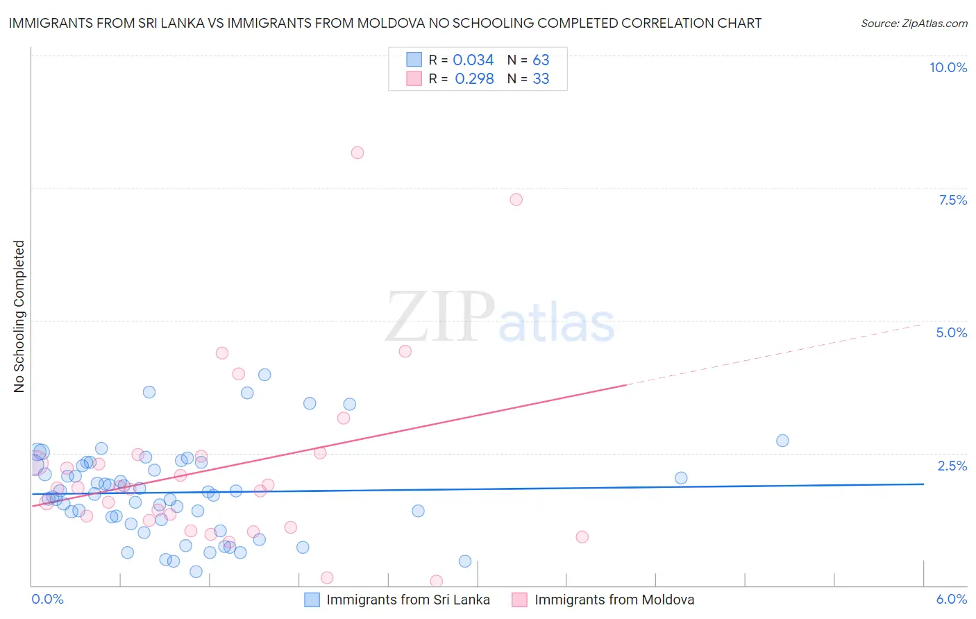 Immigrants from Sri Lanka vs Immigrants from Moldova No Schooling Completed