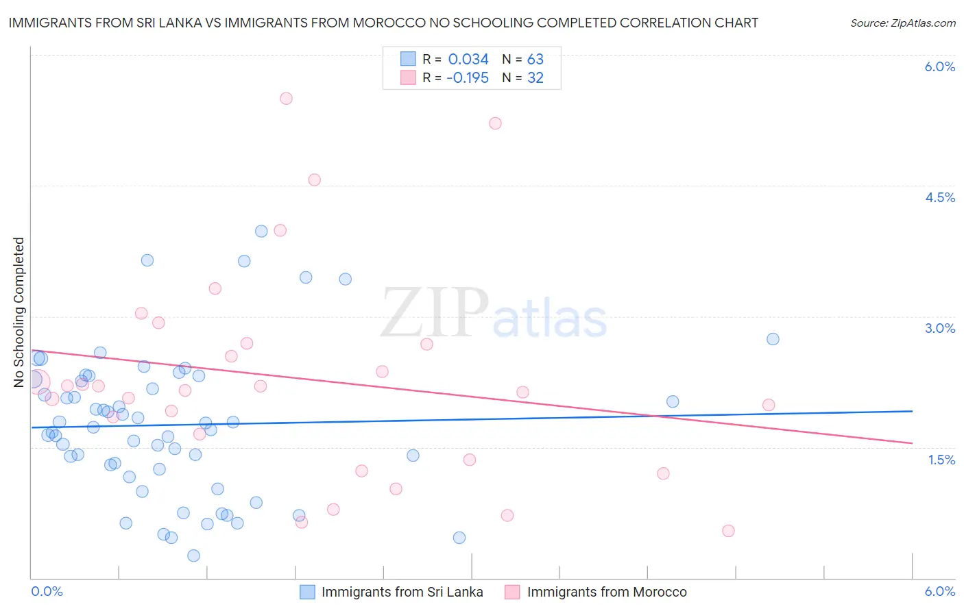 Immigrants from Sri Lanka vs Immigrants from Morocco No Schooling Completed