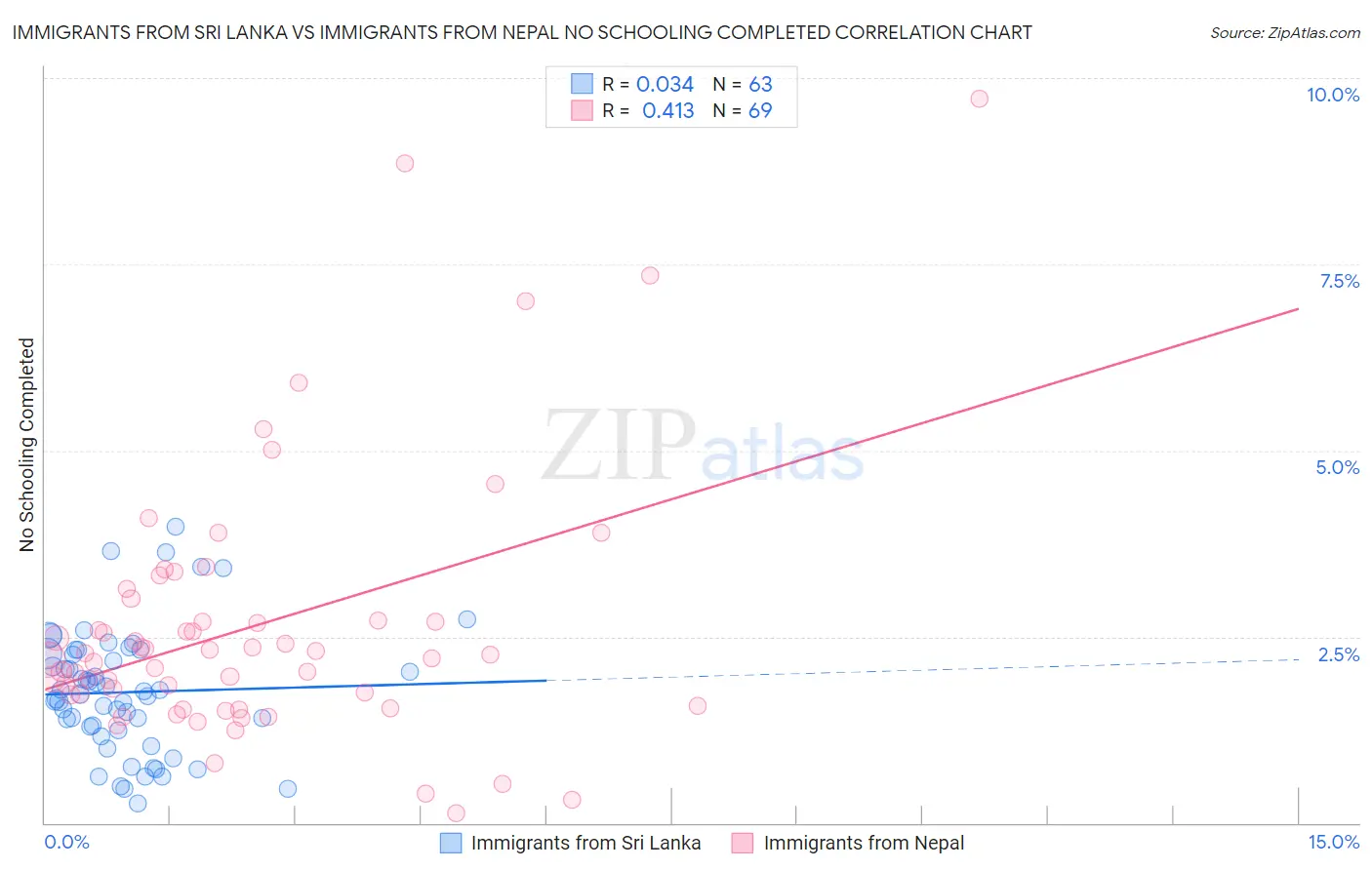 Immigrants from Sri Lanka vs Immigrants from Nepal No Schooling Completed