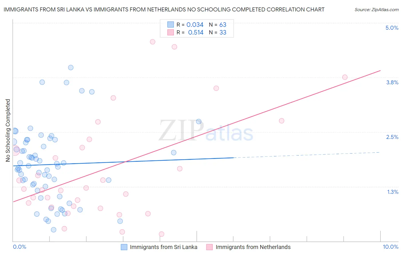 Immigrants from Sri Lanka vs Immigrants from Netherlands No Schooling Completed