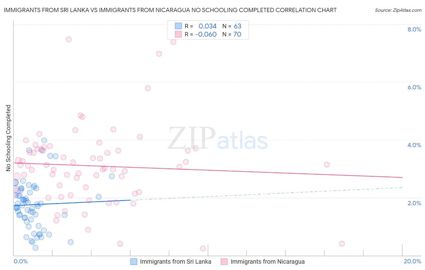 Immigrants from Sri Lanka vs Immigrants from Nicaragua No Schooling Completed