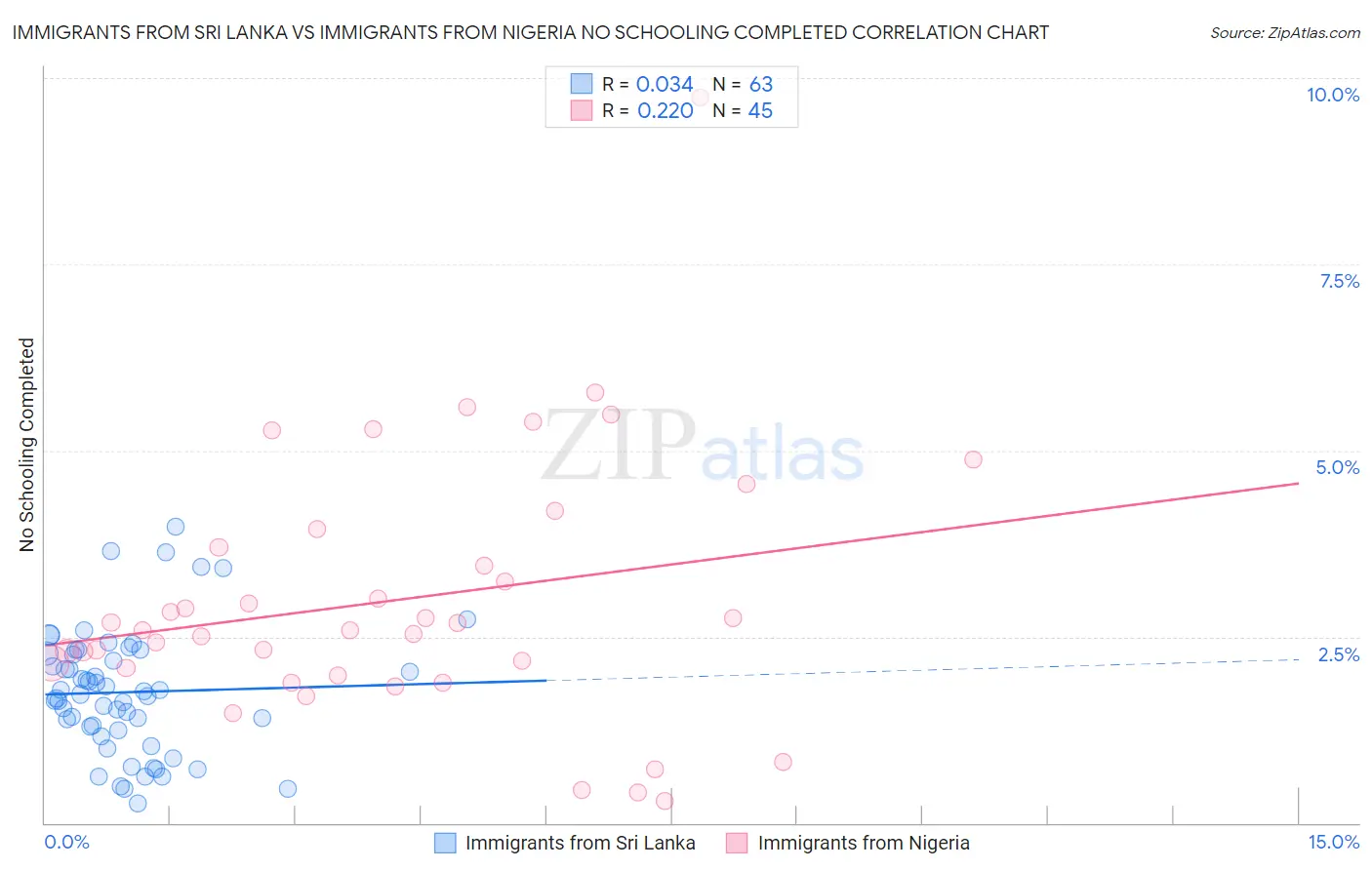 Immigrants from Sri Lanka vs Immigrants from Nigeria No Schooling Completed