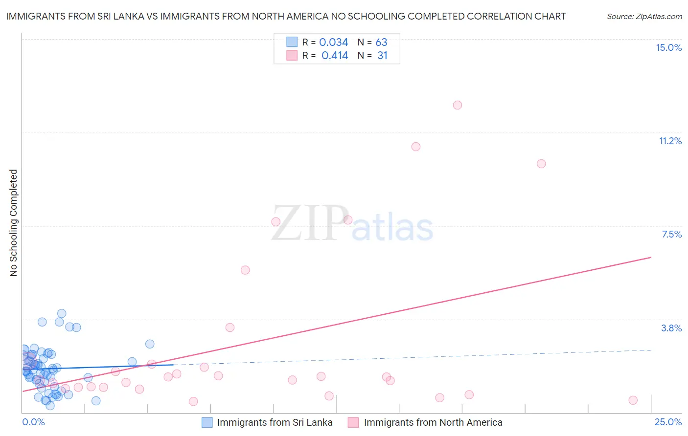 Immigrants from Sri Lanka vs Immigrants from North America No Schooling Completed