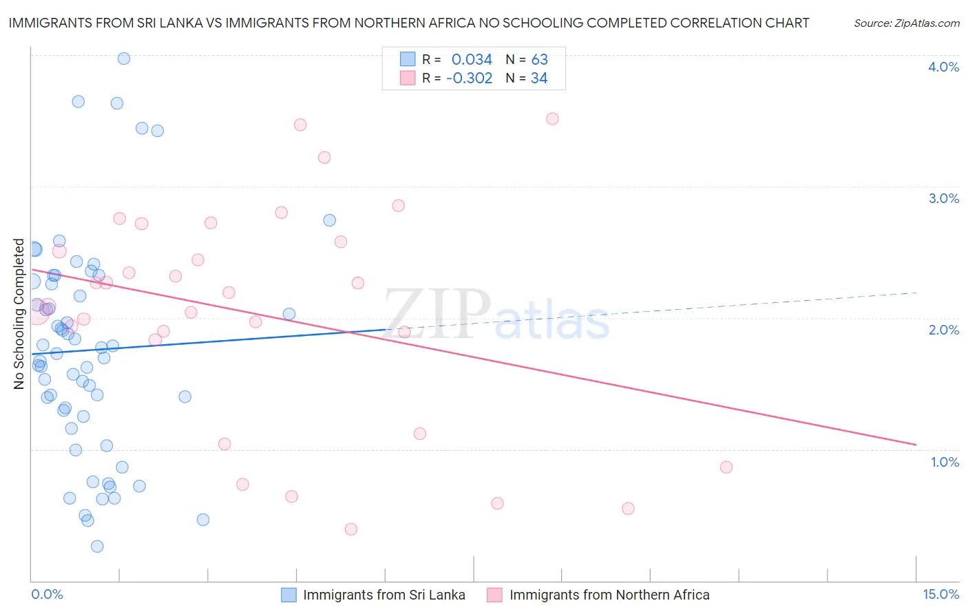 Immigrants from Sri Lanka vs Immigrants from Northern Africa No Schooling Completed