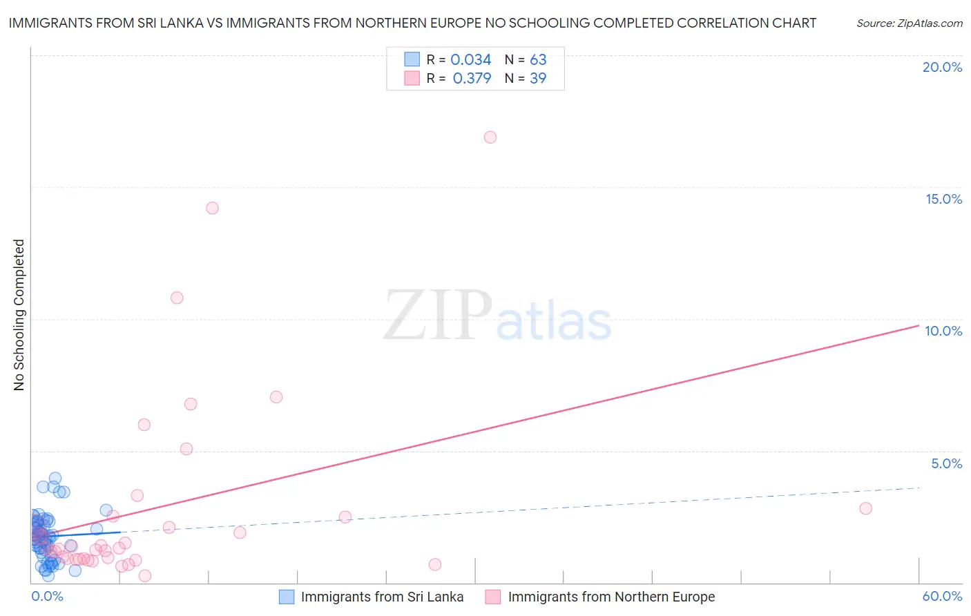 Immigrants from Sri Lanka vs Immigrants from Northern Europe No Schooling Completed