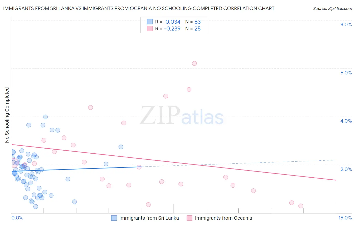 Immigrants from Sri Lanka vs Immigrants from Oceania No Schooling Completed