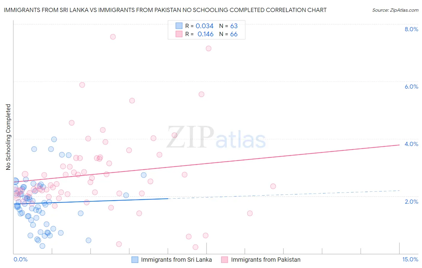 Immigrants from Sri Lanka vs Immigrants from Pakistan No Schooling Completed