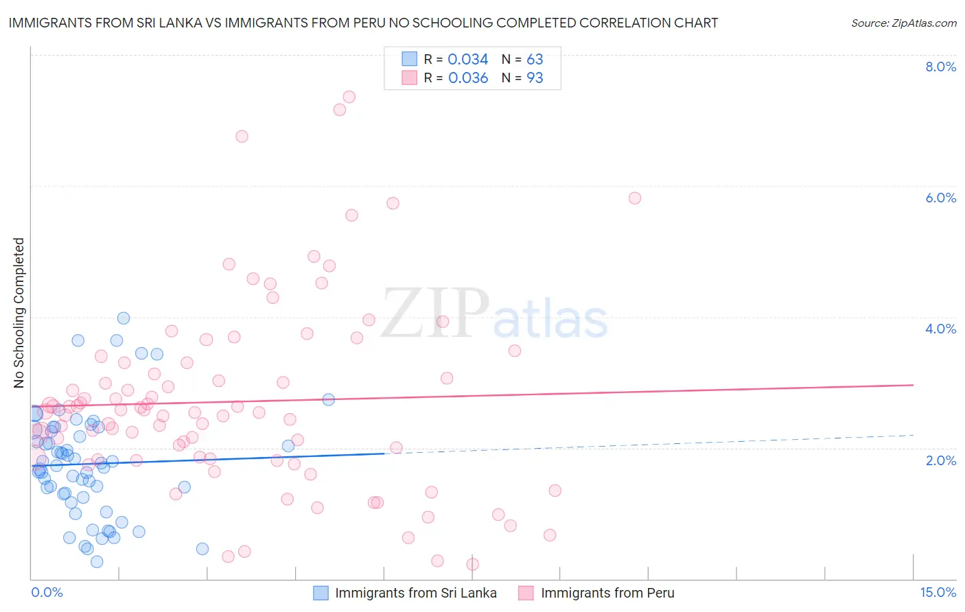 Immigrants from Sri Lanka vs Immigrants from Peru No Schooling Completed
