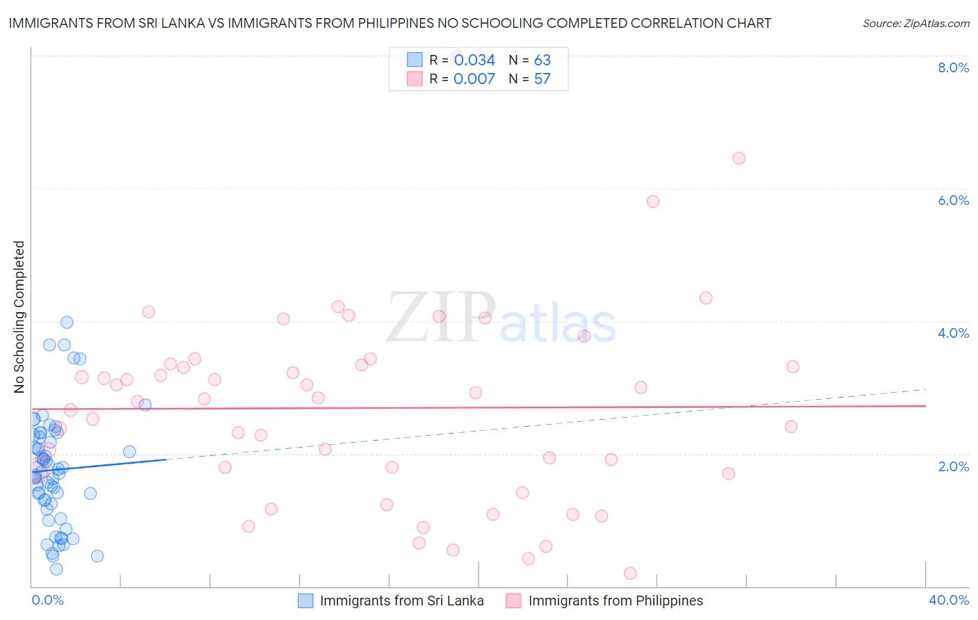 Immigrants from Sri Lanka vs Immigrants from Philippines No Schooling Completed