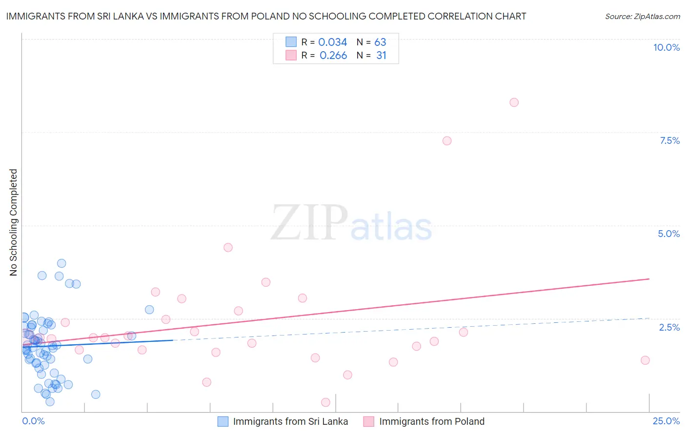 Immigrants from Sri Lanka vs Immigrants from Poland No Schooling Completed