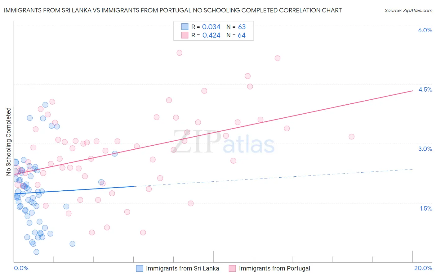 Immigrants from Sri Lanka vs Immigrants from Portugal No Schooling Completed