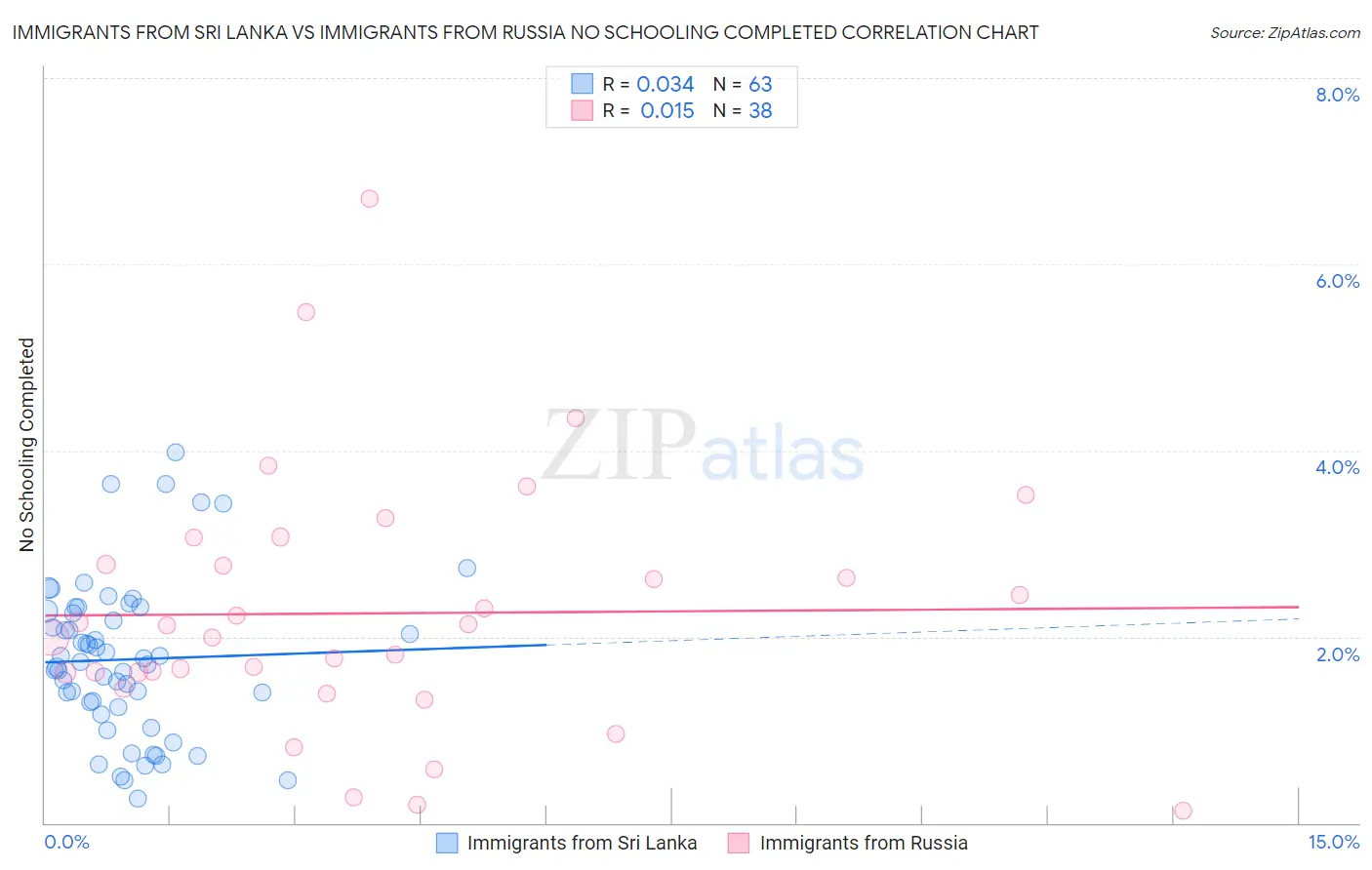 Immigrants from Sri Lanka vs Immigrants from Russia No Schooling Completed