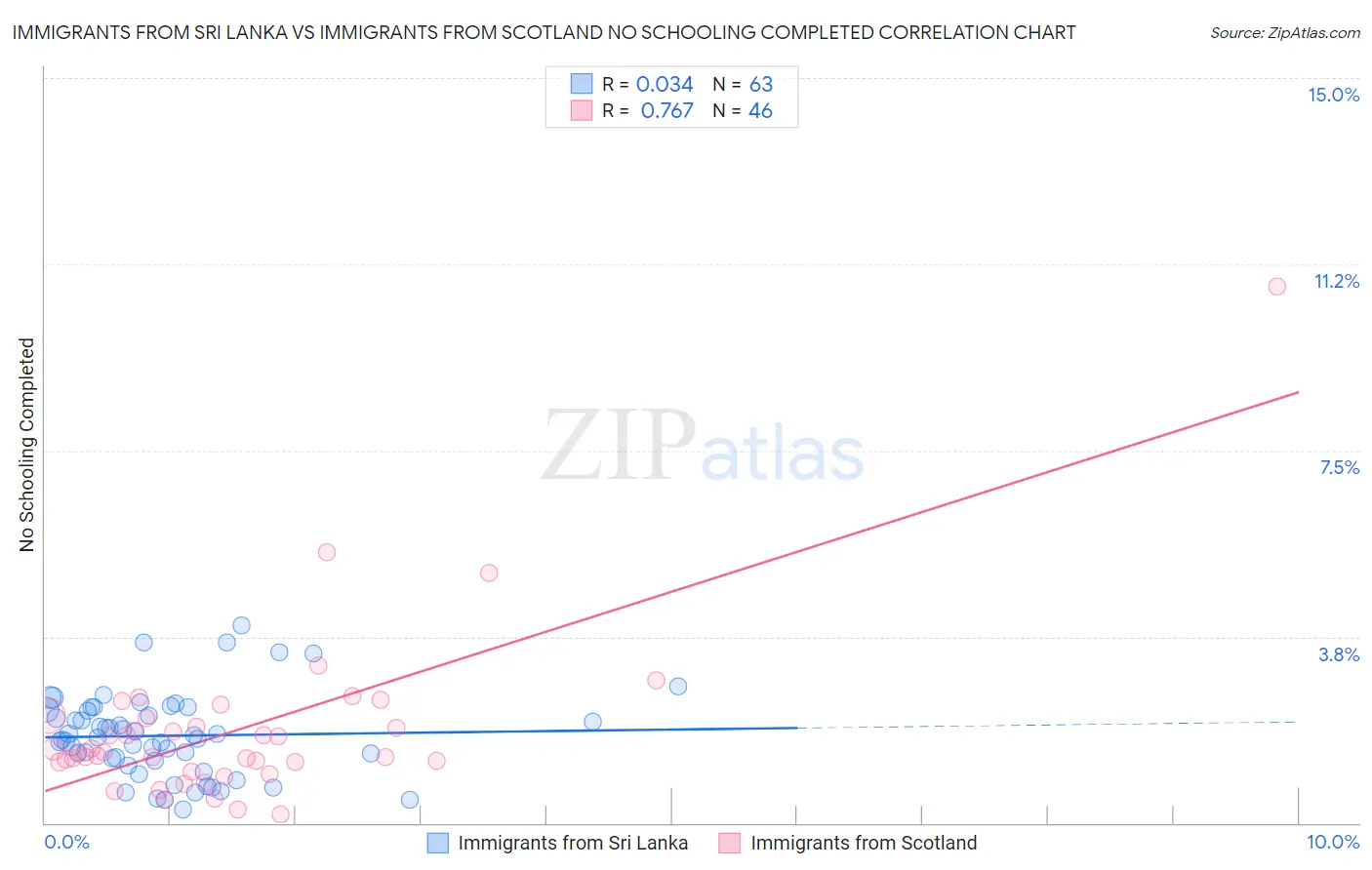 Immigrants from Sri Lanka vs Immigrants from Scotland No Schooling Completed