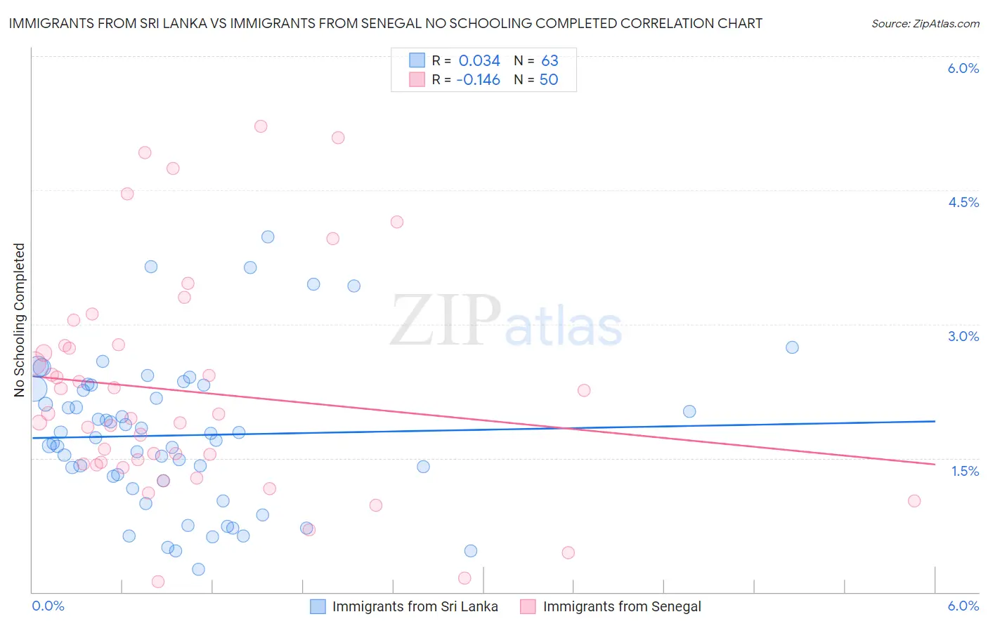 Immigrants from Sri Lanka vs Immigrants from Senegal No Schooling Completed