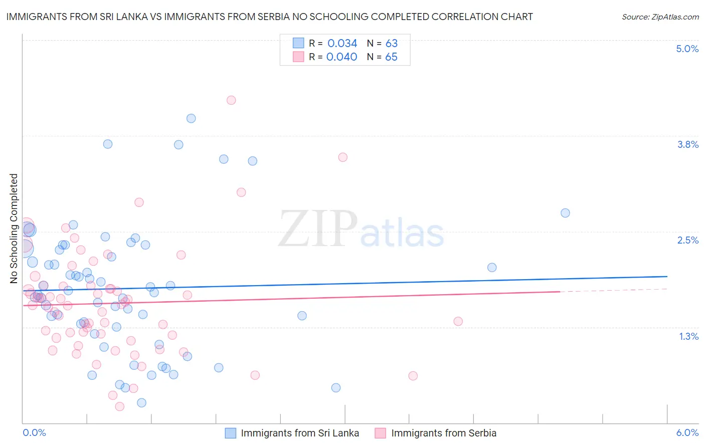 Immigrants from Sri Lanka vs Immigrants from Serbia No Schooling Completed