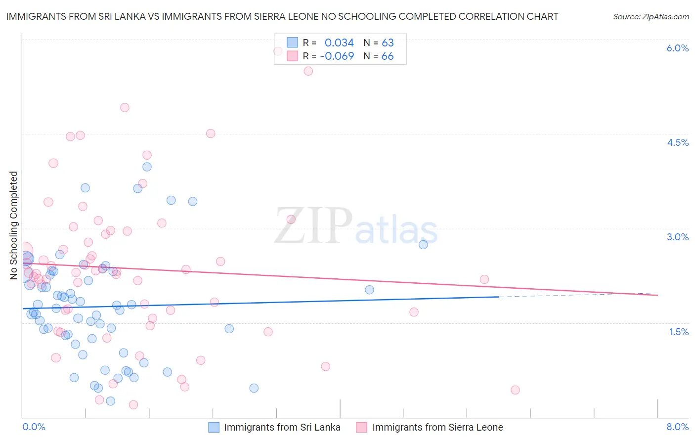 Immigrants from Sri Lanka vs Immigrants from Sierra Leone No Schooling Completed