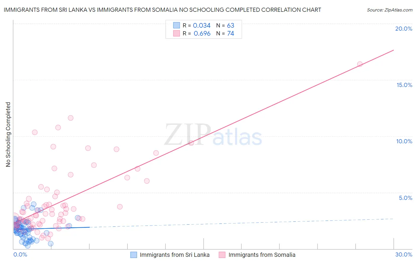 Immigrants from Sri Lanka vs Immigrants from Somalia No Schooling Completed