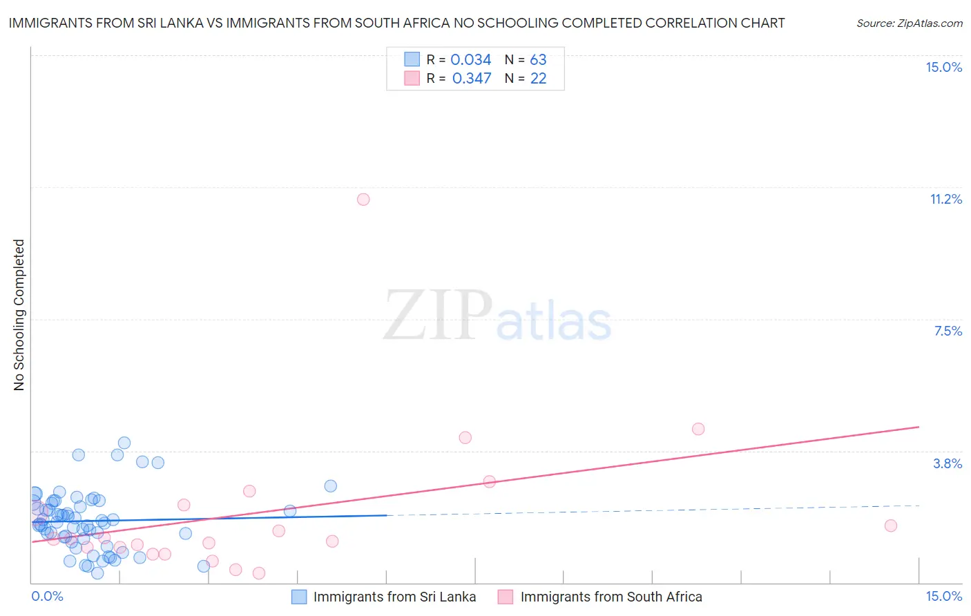 Immigrants from Sri Lanka vs Immigrants from South Africa No Schooling Completed