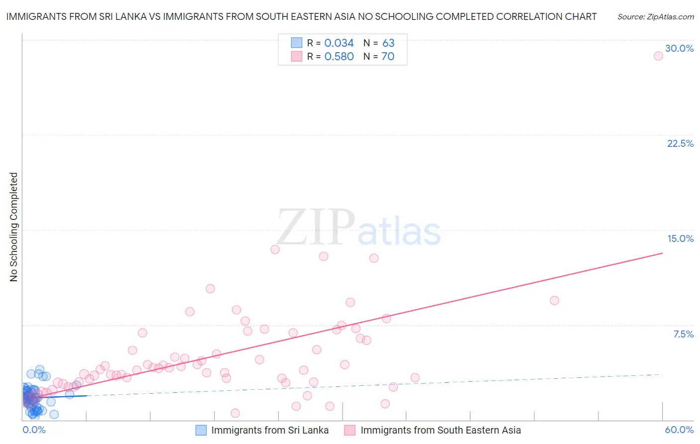 Immigrants from Sri Lanka vs Immigrants from South Eastern Asia No Schooling Completed