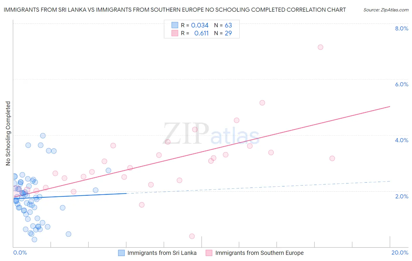 Immigrants from Sri Lanka vs Immigrants from Southern Europe No Schooling Completed