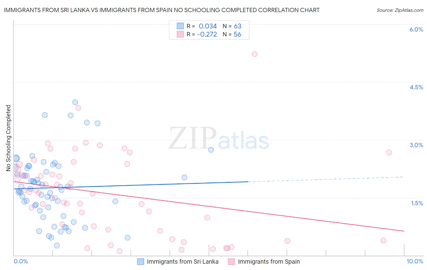 Immigrants from Sri Lanka vs Immigrants from Spain No Schooling Completed