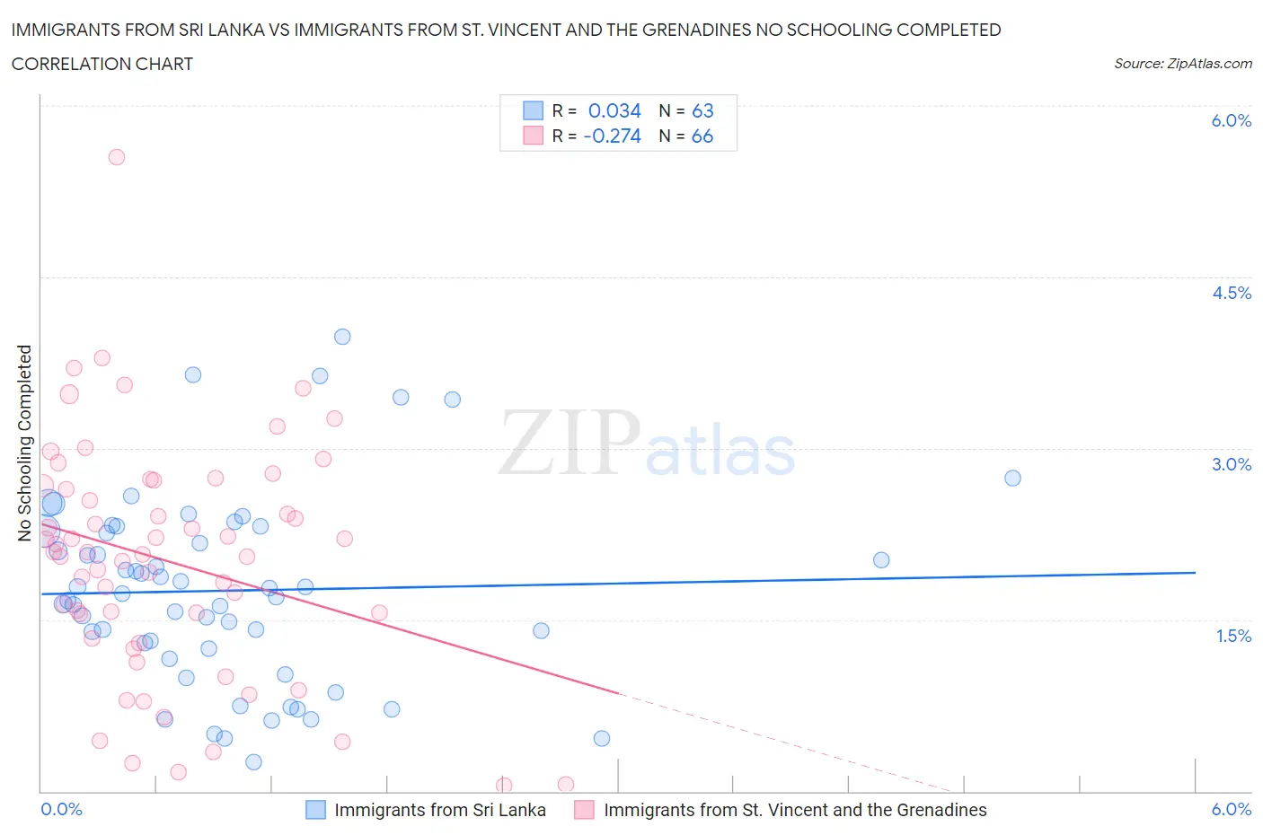Immigrants from Sri Lanka vs Immigrants from St. Vincent and the Grenadines No Schooling Completed