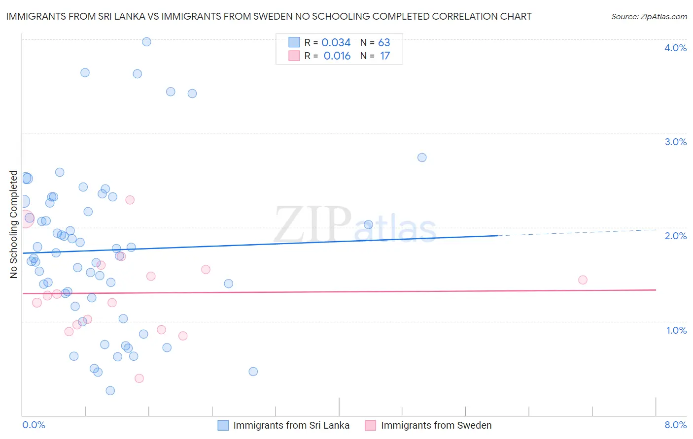 Immigrants from Sri Lanka vs Immigrants from Sweden No Schooling Completed