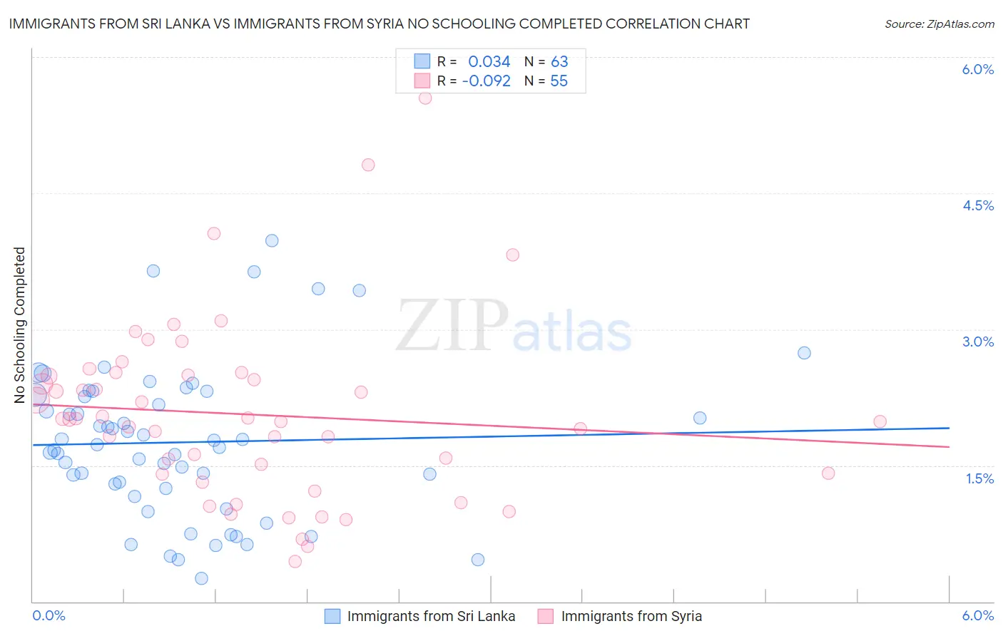 Immigrants from Sri Lanka vs Immigrants from Syria No Schooling Completed
