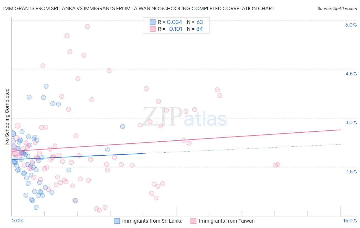 Immigrants from Sri Lanka vs Immigrants from Taiwan No Schooling Completed