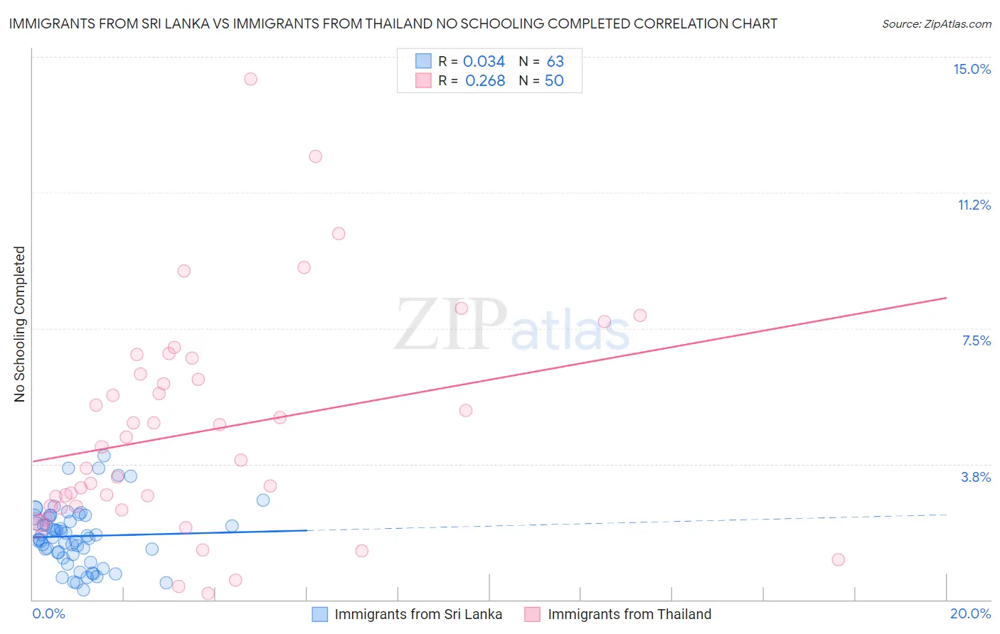 Immigrants from Sri Lanka vs Immigrants from Thailand No Schooling Completed