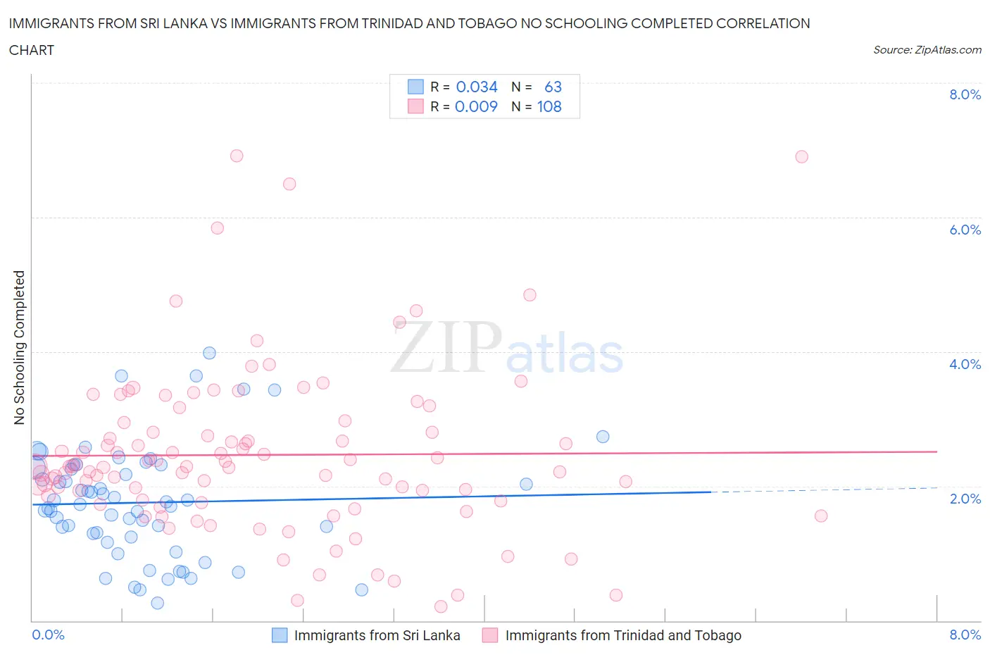 Immigrants from Sri Lanka vs Immigrants from Trinidad and Tobago No Schooling Completed