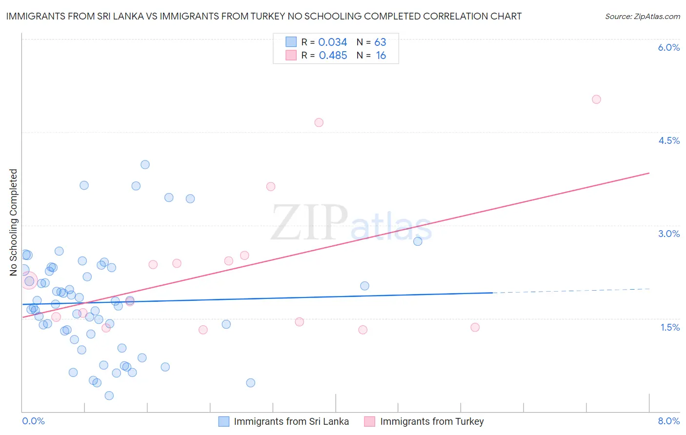 Immigrants from Sri Lanka vs Immigrants from Turkey No Schooling Completed