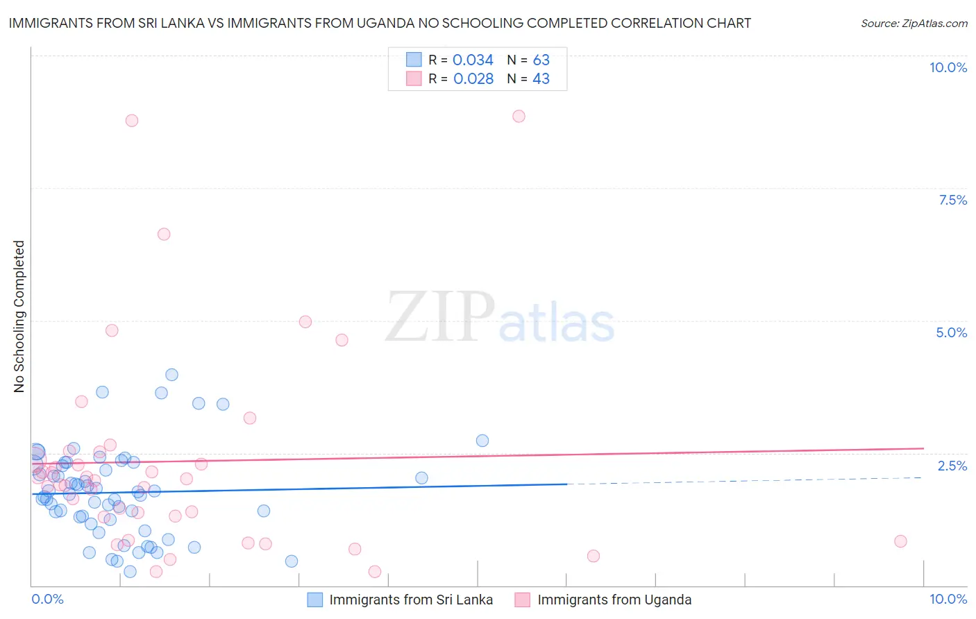 Immigrants from Sri Lanka vs Immigrants from Uganda No Schooling Completed