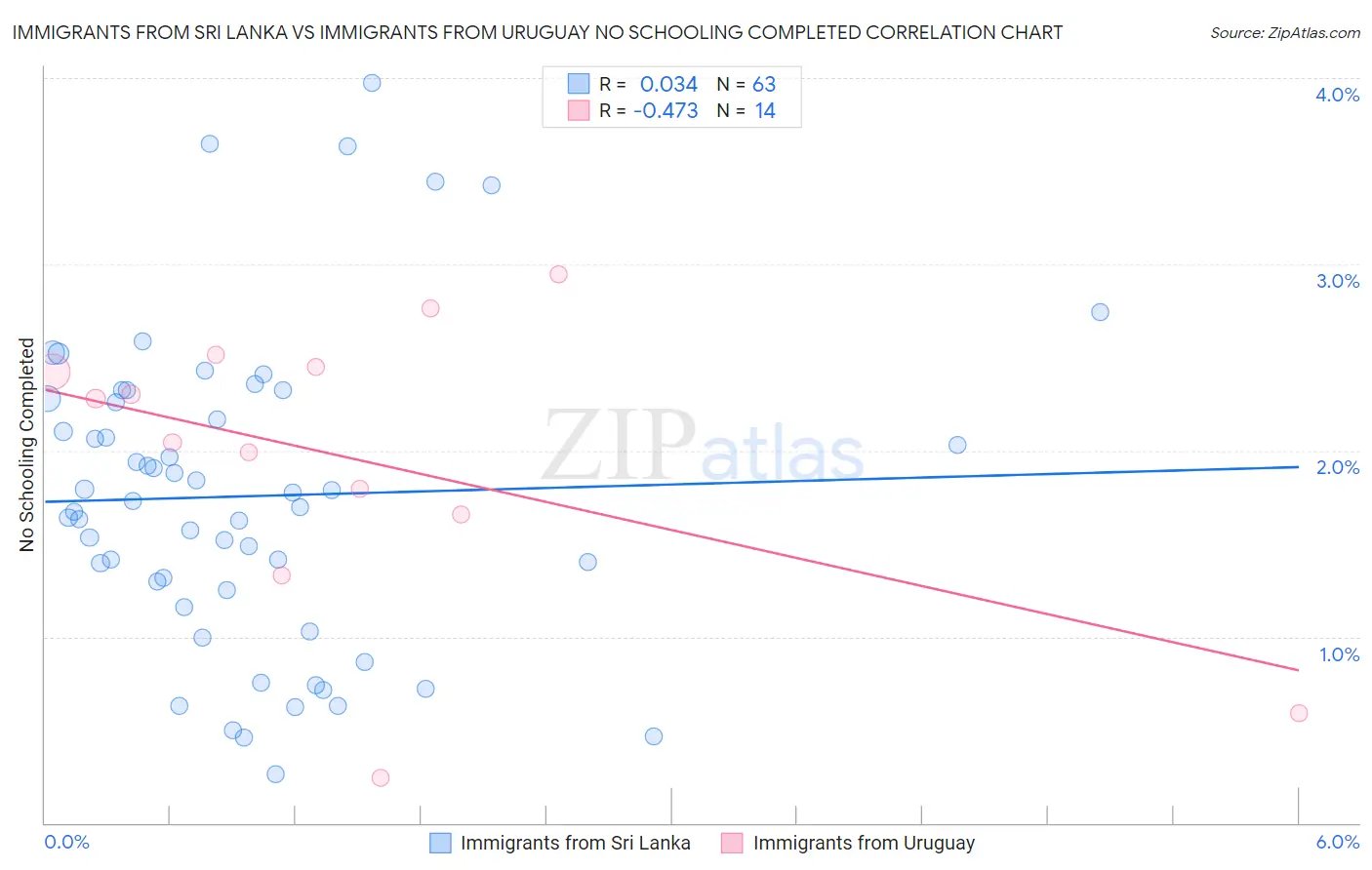 Immigrants from Sri Lanka vs Immigrants from Uruguay No Schooling Completed