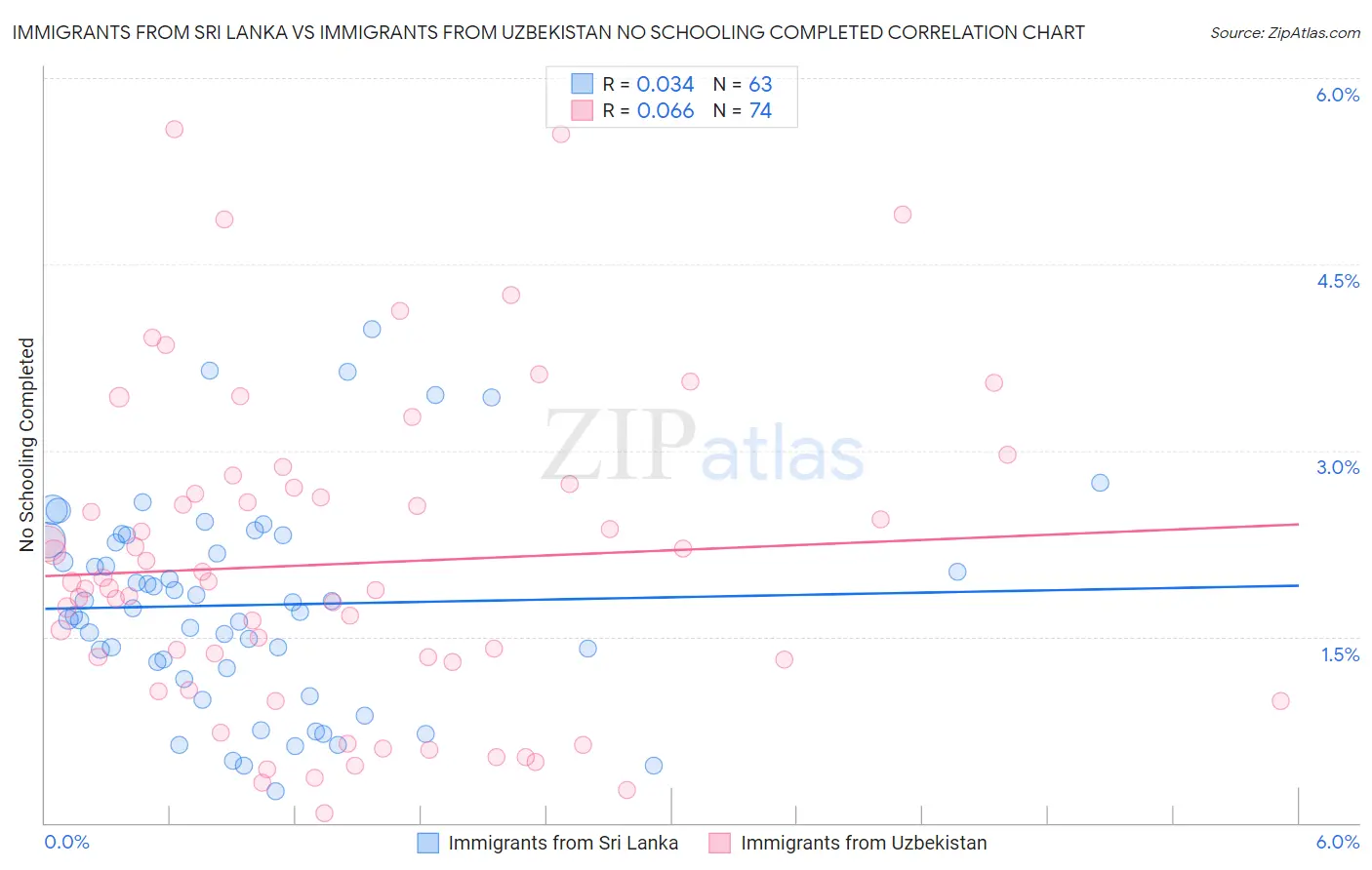 Immigrants from Sri Lanka vs Immigrants from Uzbekistan No Schooling Completed