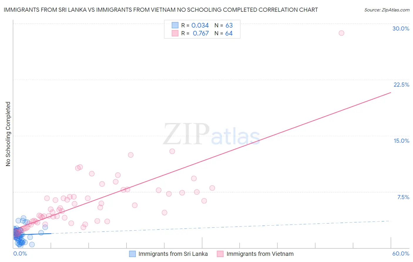 Immigrants from Sri Lanka vs Immigrants from Vietnam No Schooling Completed